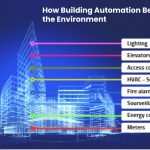 Building Automation