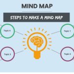 Steps to Make a Mind Map