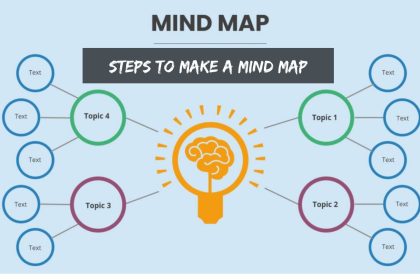 Steps to Make a Mind Map