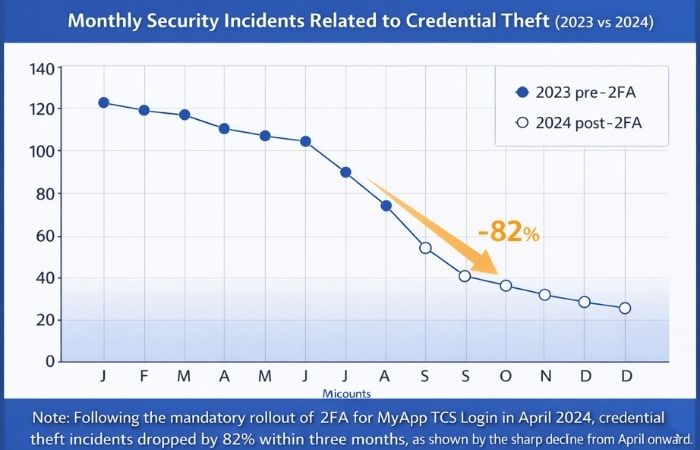 Monthly Security Incidents Related to Credential Theft (2023 vs 2024)