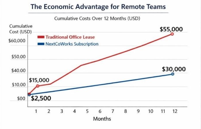 The Economic Advantage for Remote Teams